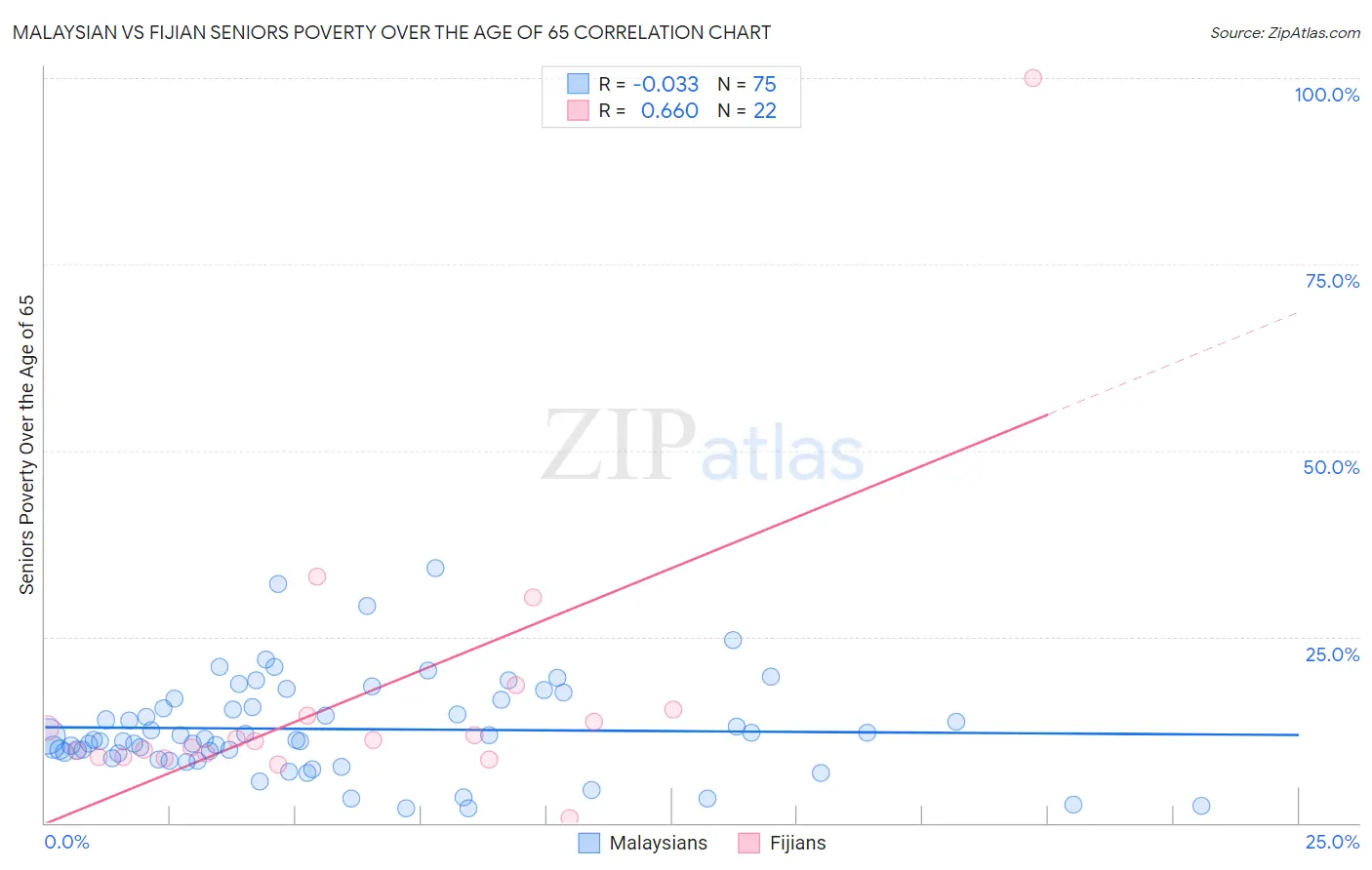 Malaysian vs Fijian Seniors Poverty Over the Age of 65