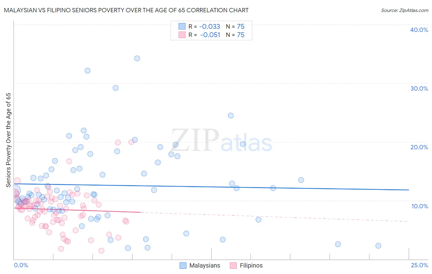 Malaysian vs Filipino Seniors Poverty Over the Age of 65