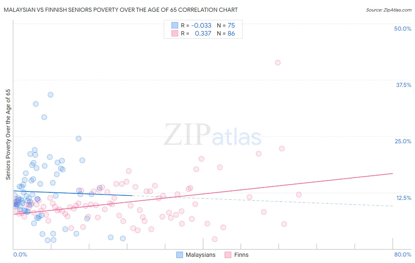 Malaysian vs Finnish Seniors Poverty Over the Age of 65