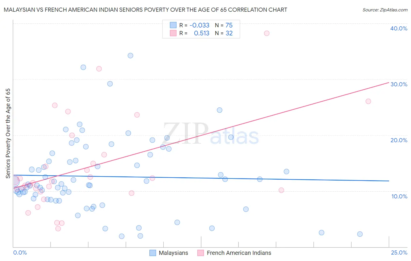 Malaysian vs French American Indian Seniors Poverty Over the Age of 65