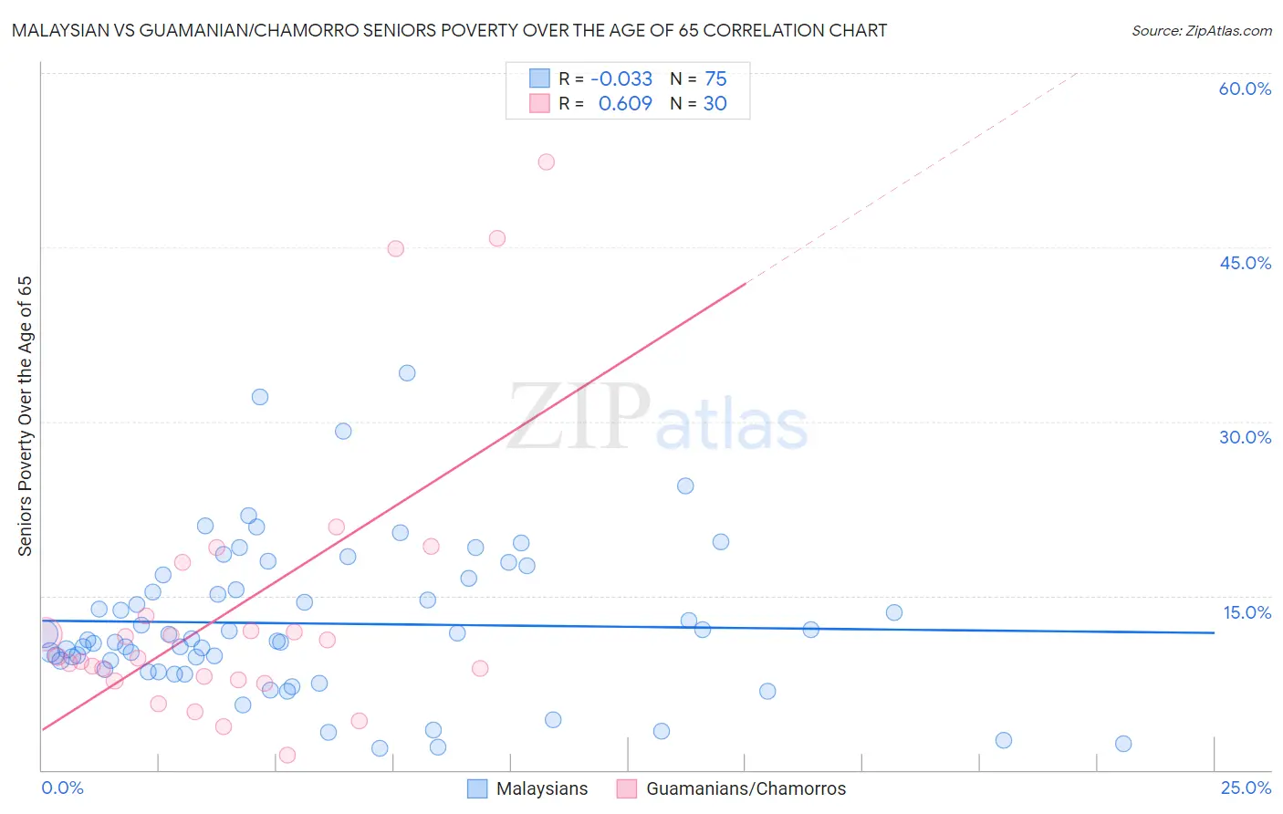 Malaysian vs Guamanian/Chamorro Seniors Poverty Over the Age of 65