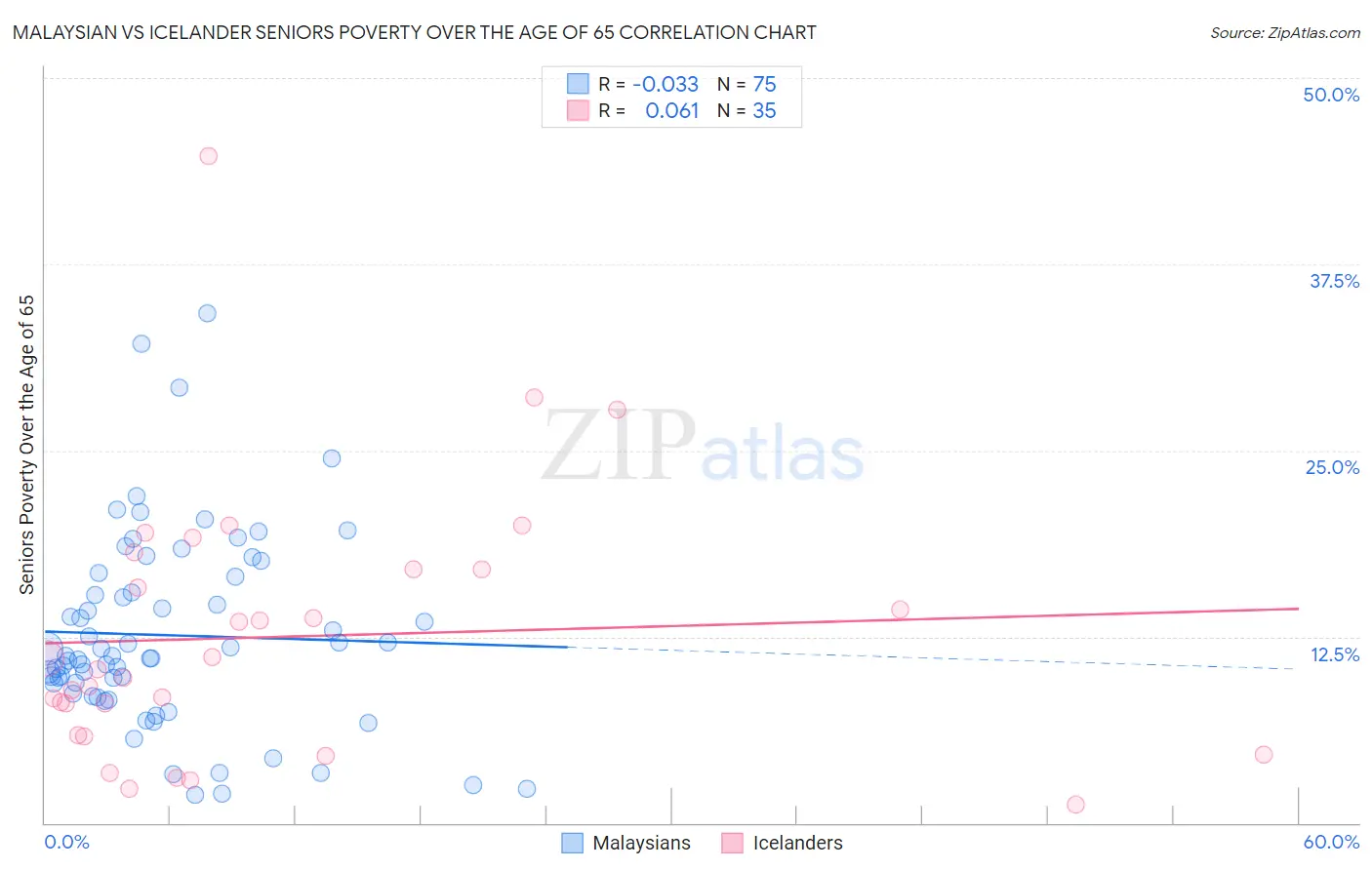 Malaysian vs Icelander Seniors Poverty Over the Age of 65