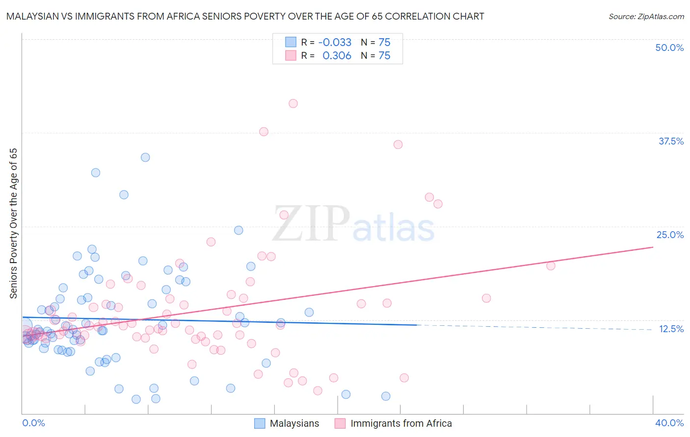 Malaysian vs Immigrants from Africa Seniors Poverty Over the Age of 65
