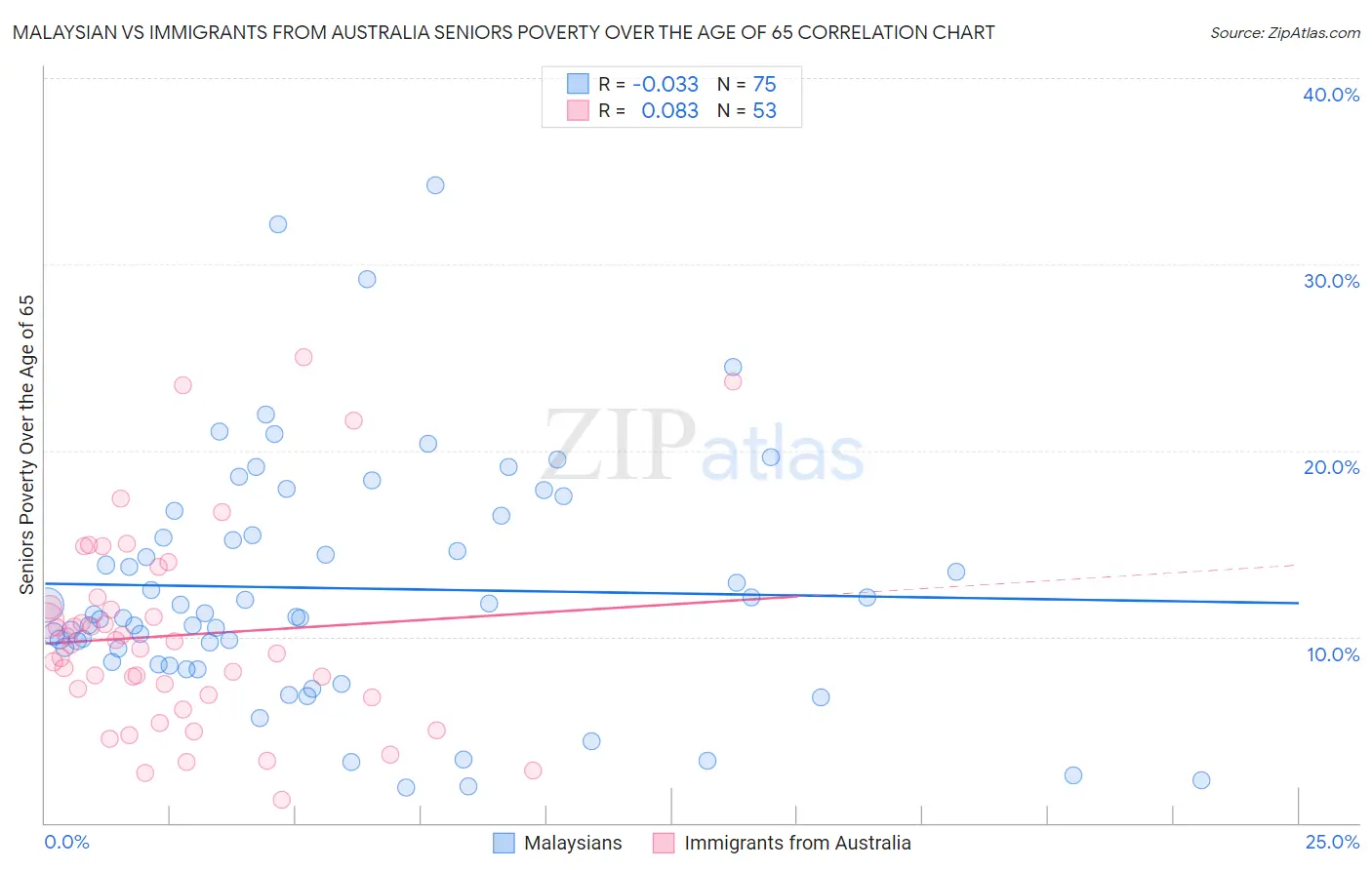 Malaysian vs Immigrants from Australia Seniors Poverty Over the Age of 65