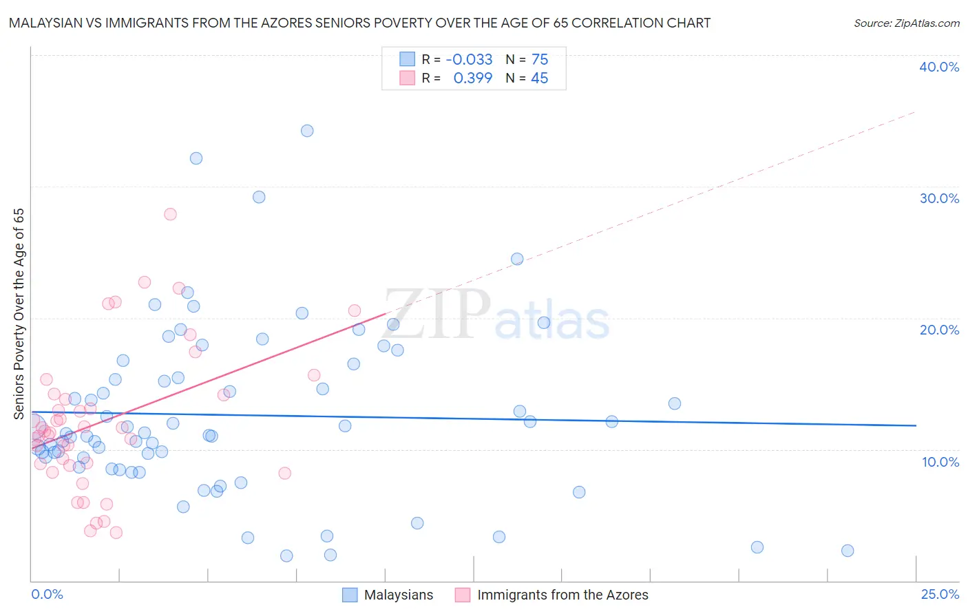 Malaysian vs Immigrants from the Azores Seniors Poverty Over the Age of 65