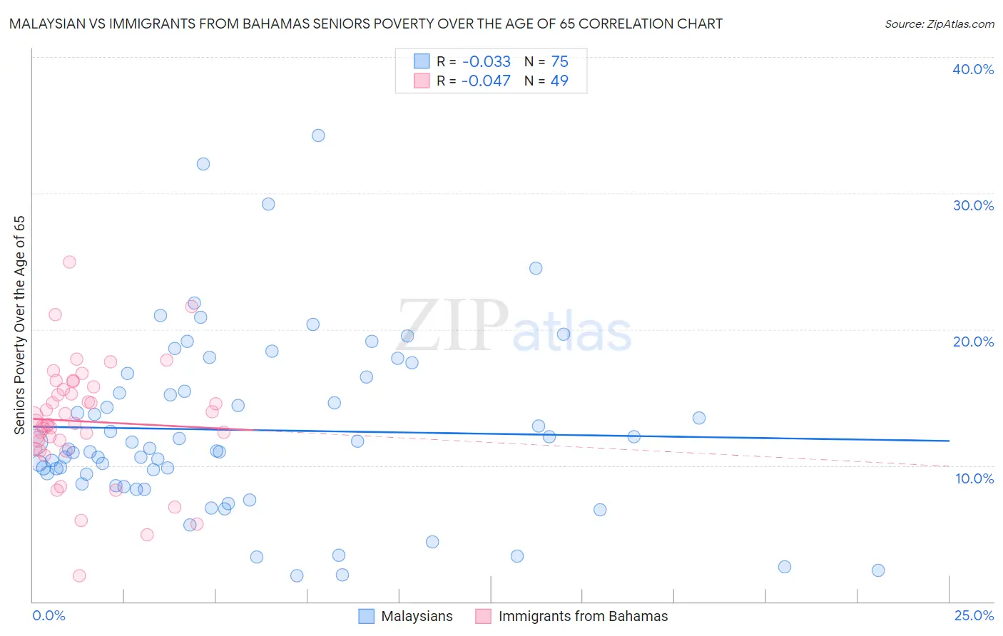 Malaysian vs Immigrants from Bahamas Seniors Poverty Over the Age of 65