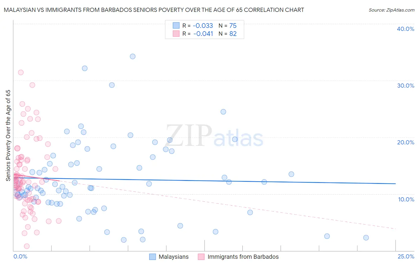 Malaysian vs Immigrants from Barbados Seniors Poverty Over the Age of 65