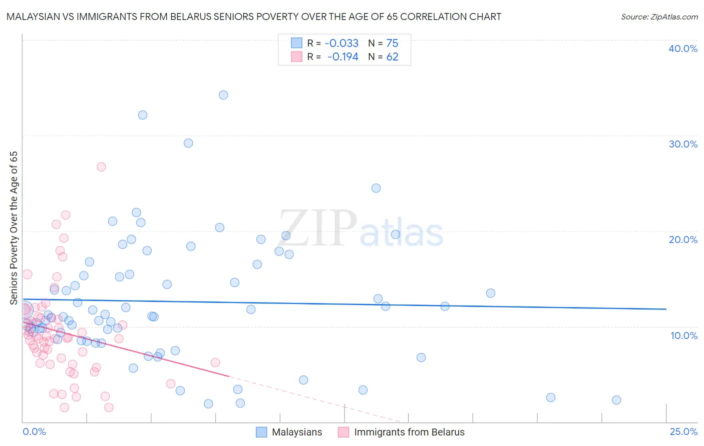 Malaysian vs Immigrants from Belarus Seniors Poverty Over the Age of 65