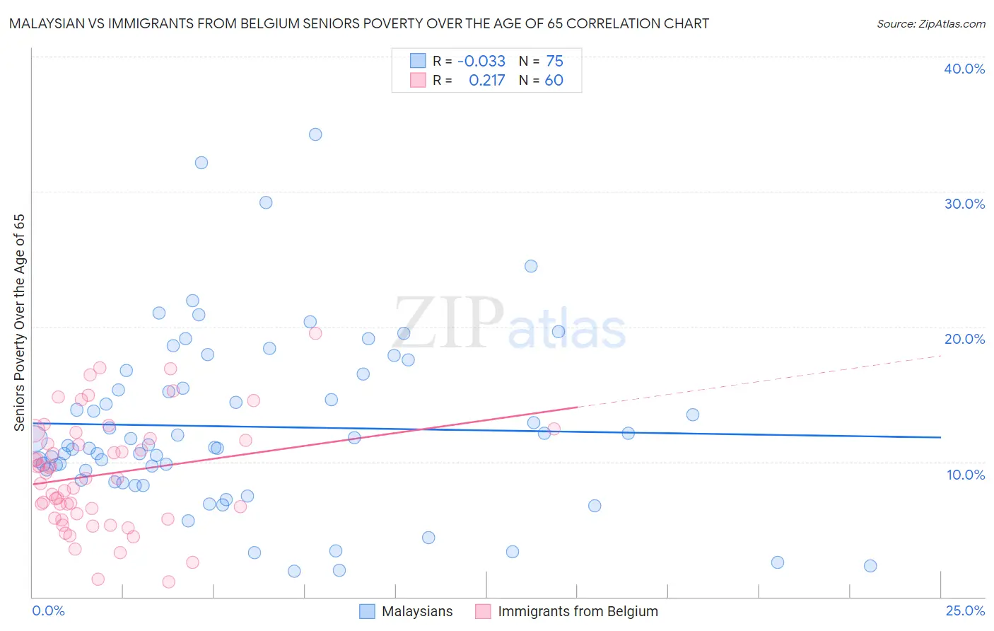 Malaysian vs Immigrants from Belgium Seniors Poverty Over the Age of 65