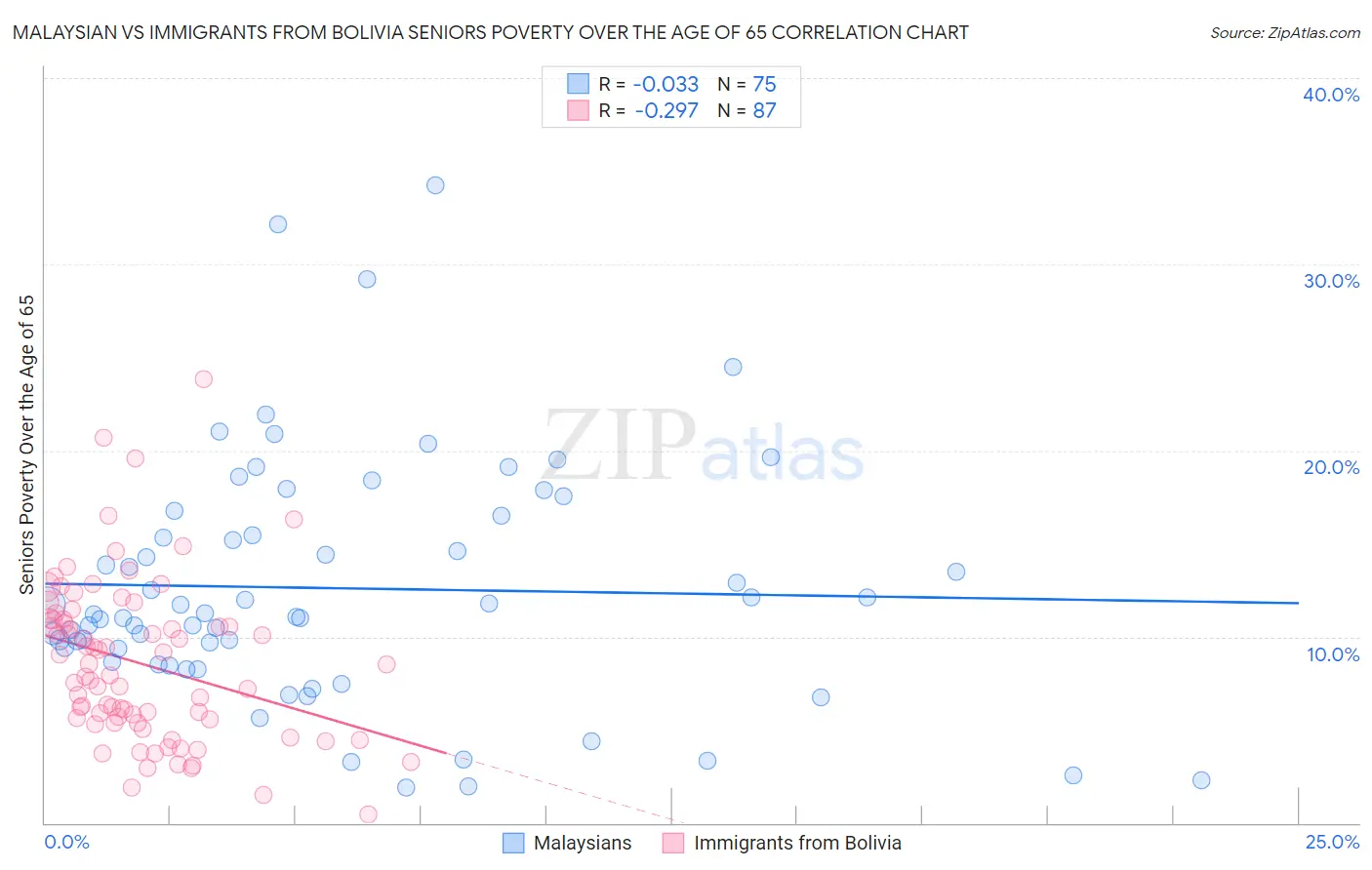 Malaysian vs Immigrants from Bolivia Seniors Poverty Over the Age of 65
