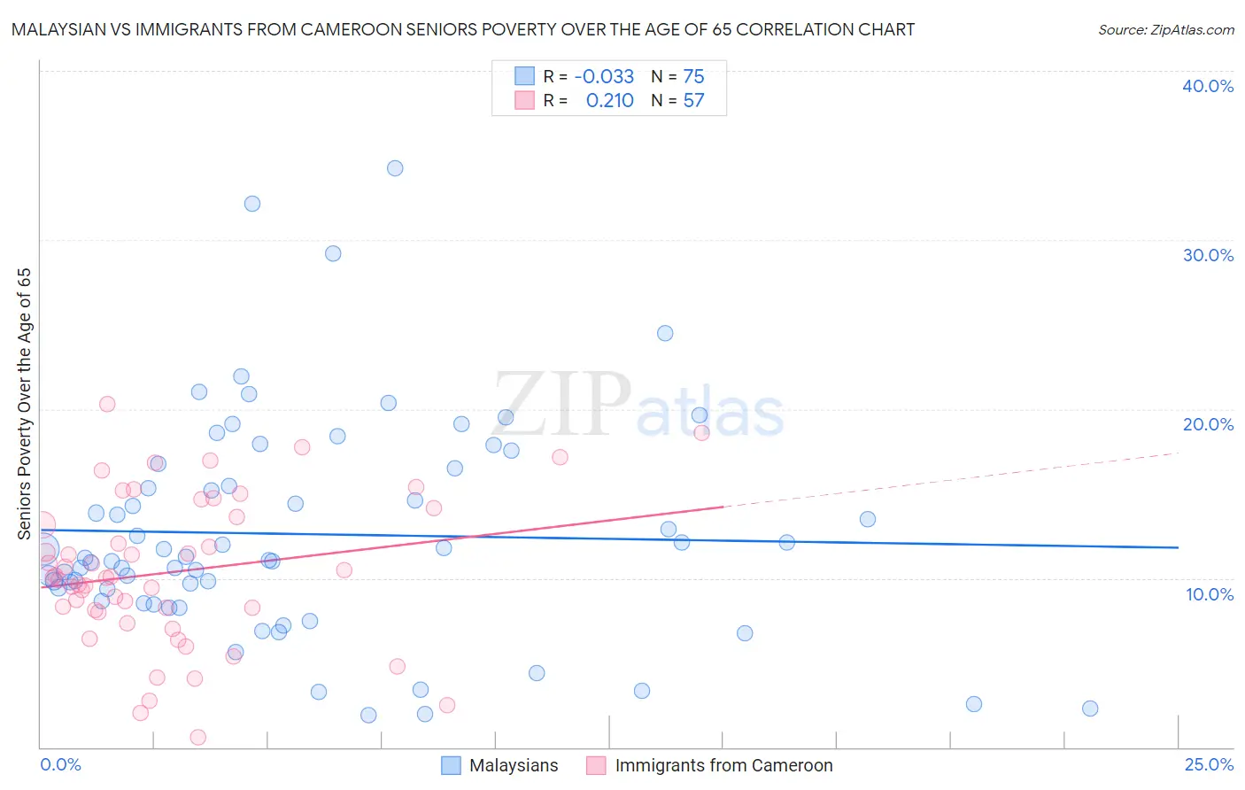 Malaysian vs Immigrants from Cameroon Seniors Poverty Over the Age of 65