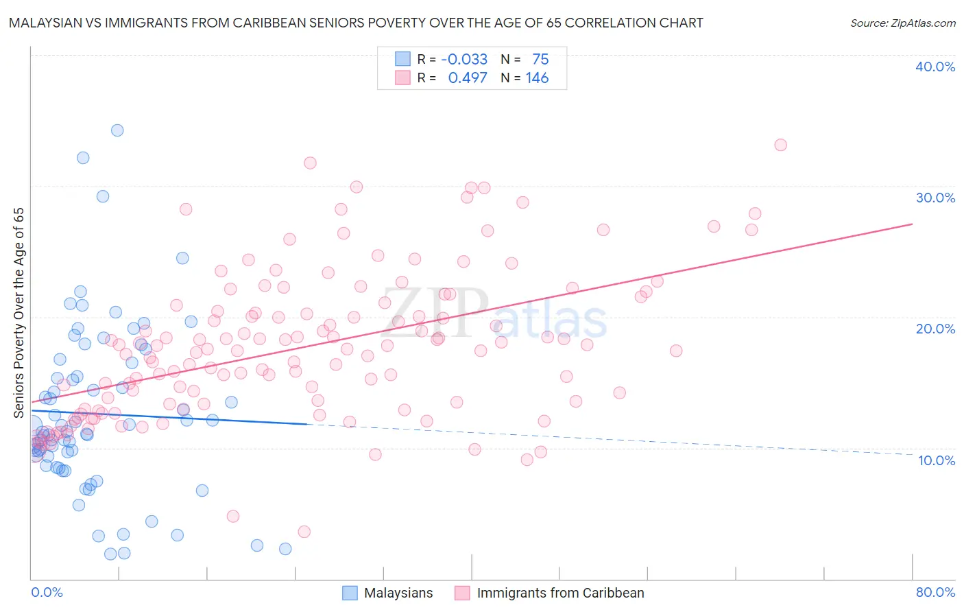 Malaysian vs Immigrants from Caribbean Seniors Poverty Over the Age of 65