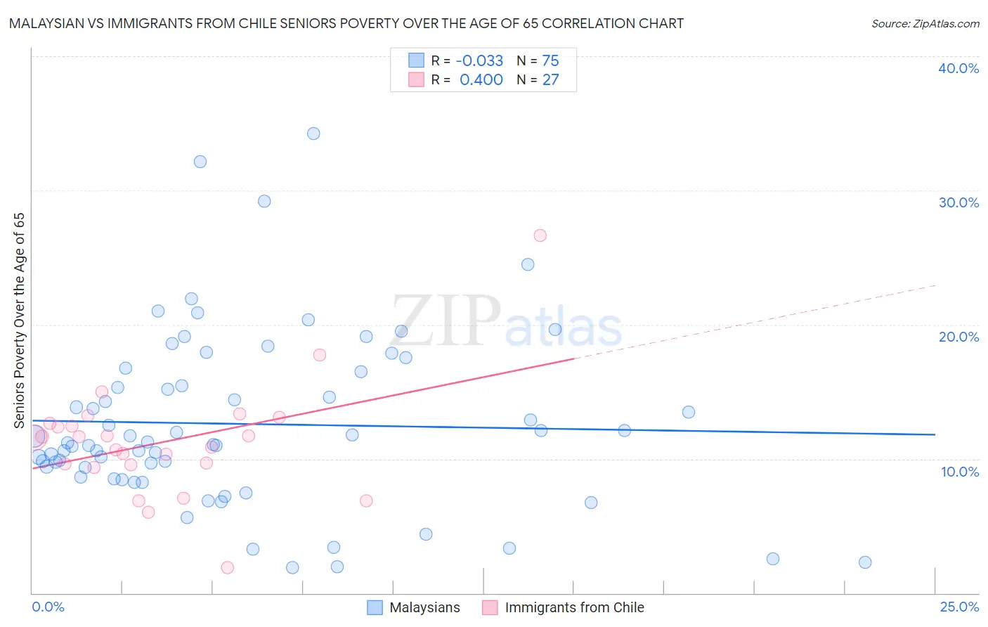 Malaysian vs Immigrants from Chile Seniors Poverty Over the Age of 65