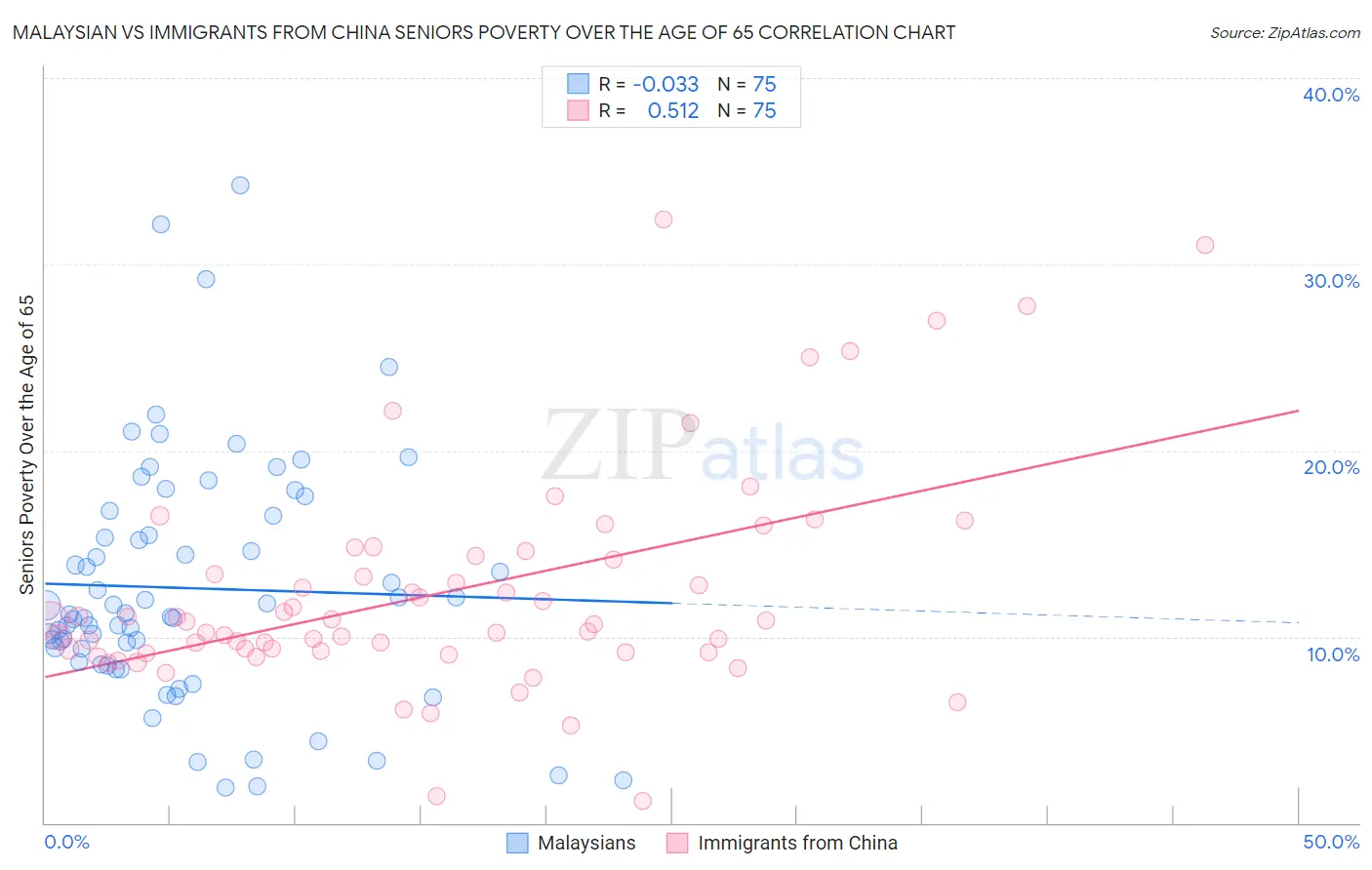 Malaysian vs Immigrants from China Seniors Poverty Over the Age of 65