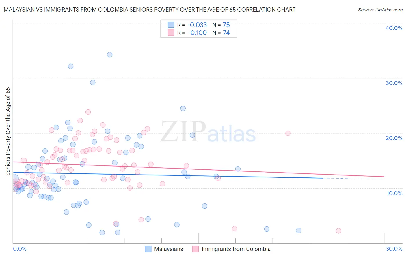 Malaysian vs Immigrants from Colombia Seniors Poverty Over the Age of 65