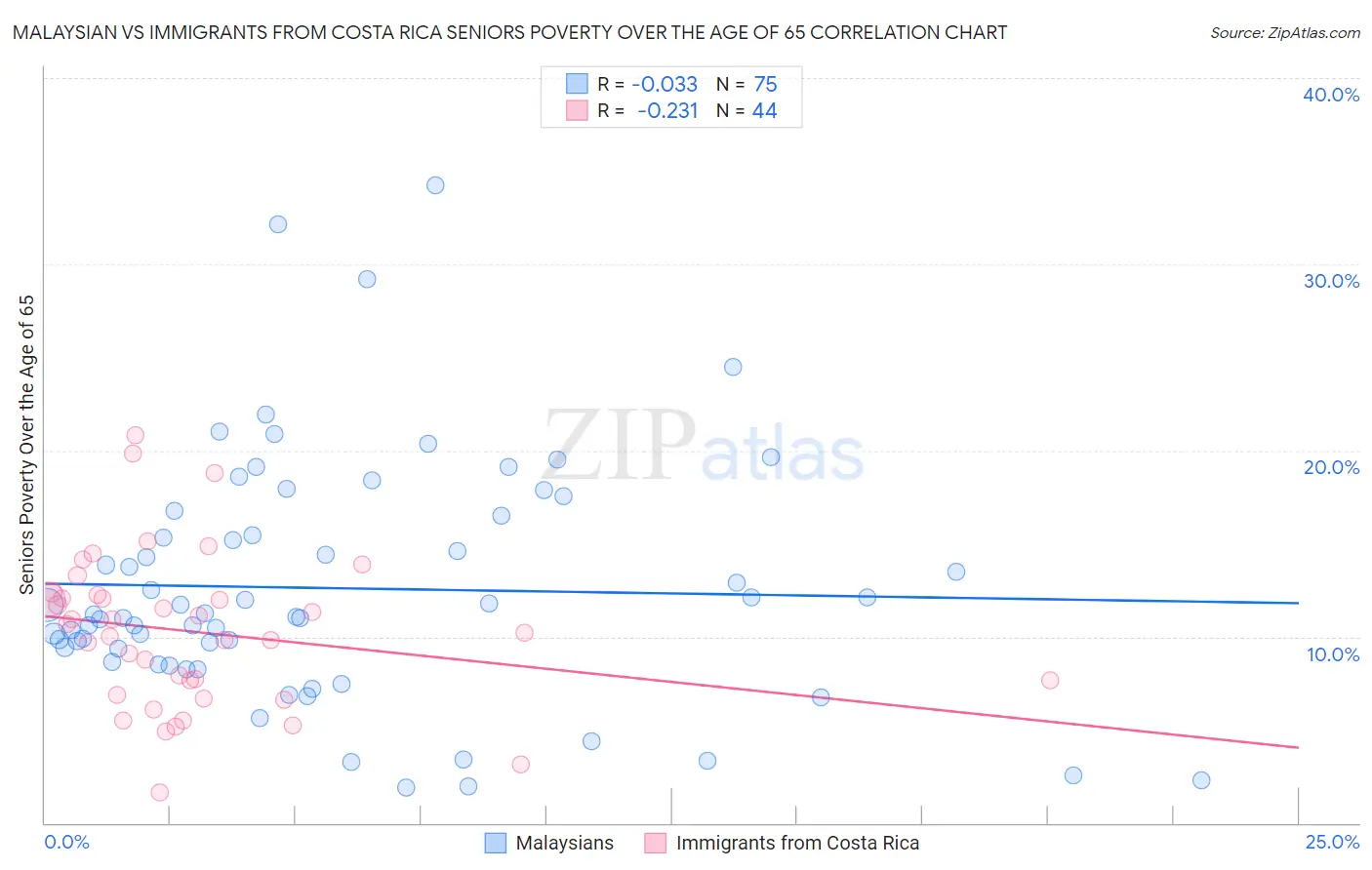 Malaysian vs Immigrants from Costa Rica Seniors Poverty Over the Age of 65