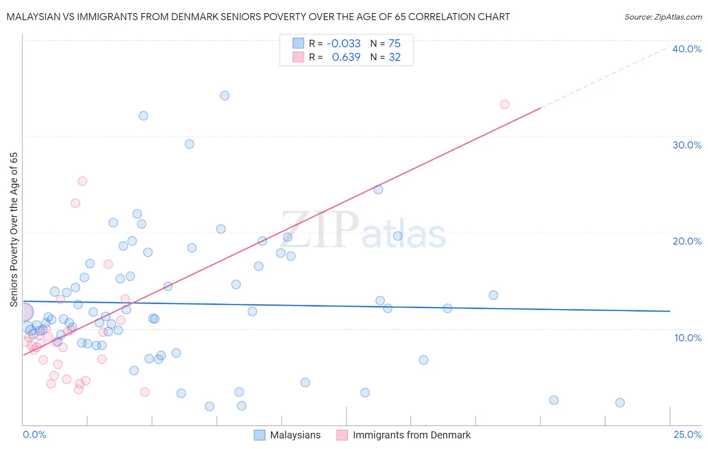 Malaysian vs Immigrants from Denmark Seniors Poverty Over the Age of 65