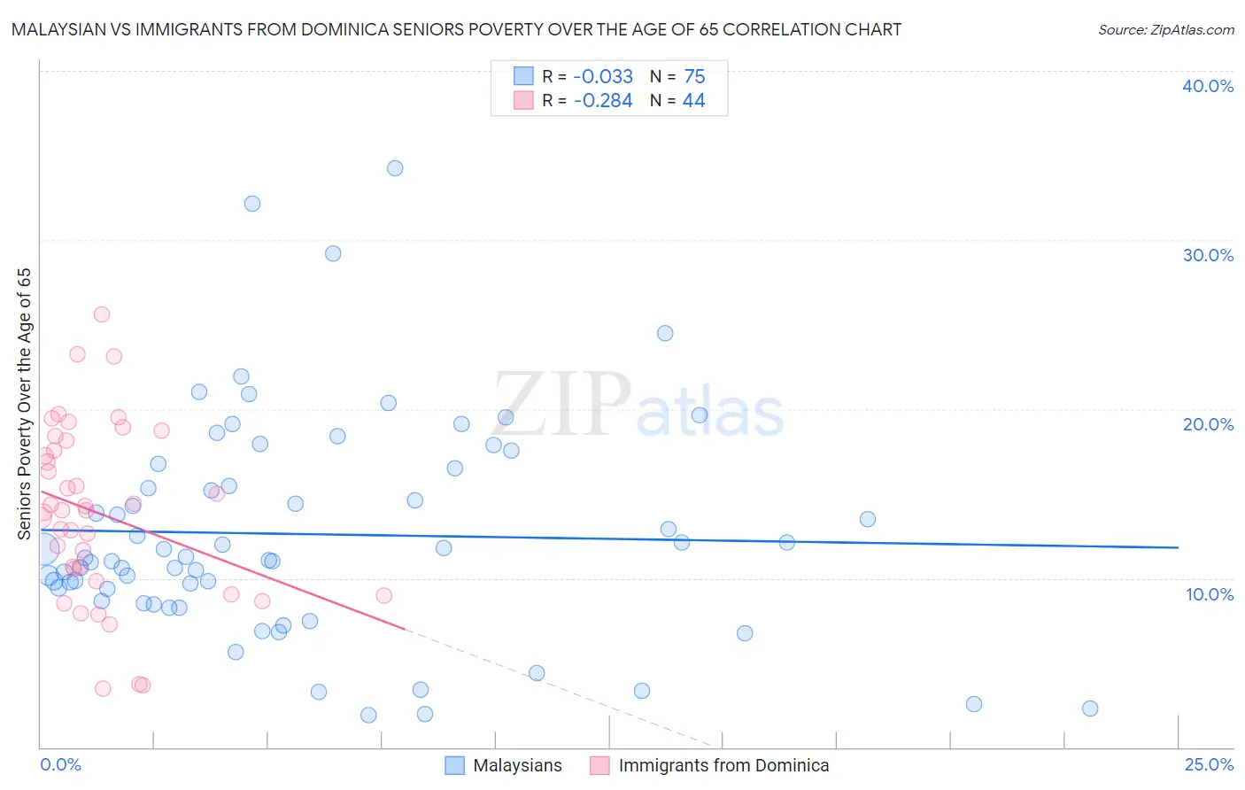 Malaysian vs Immigrants from Dominica Seniors Poverty Over the Age of 65