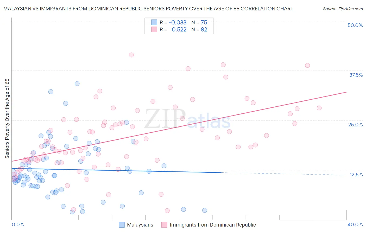 Malaysian vs Immigrants from Dominican Republic Seniors Poverty Over the Age of 65