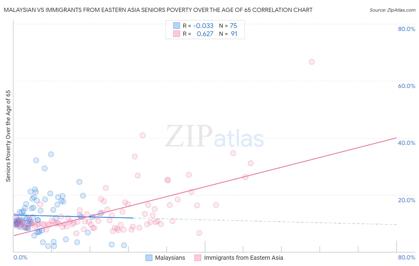 Malaysian vs Immigrants from Eastern Asia Seniors Poverty Over the Age of 65
