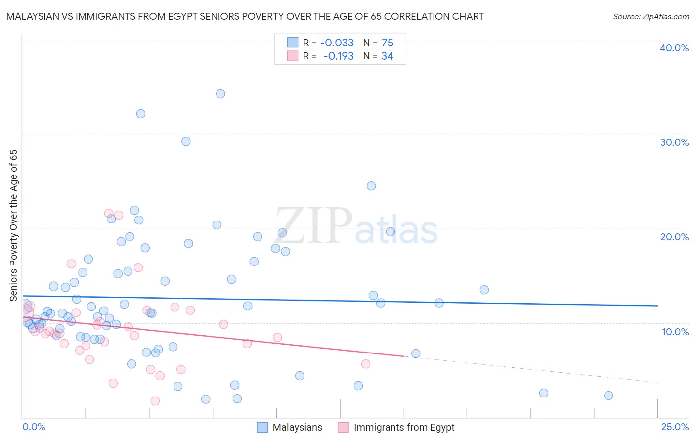 Malaysian vs Immigrants from Egypt Seniors Poverty Over the Age of 65