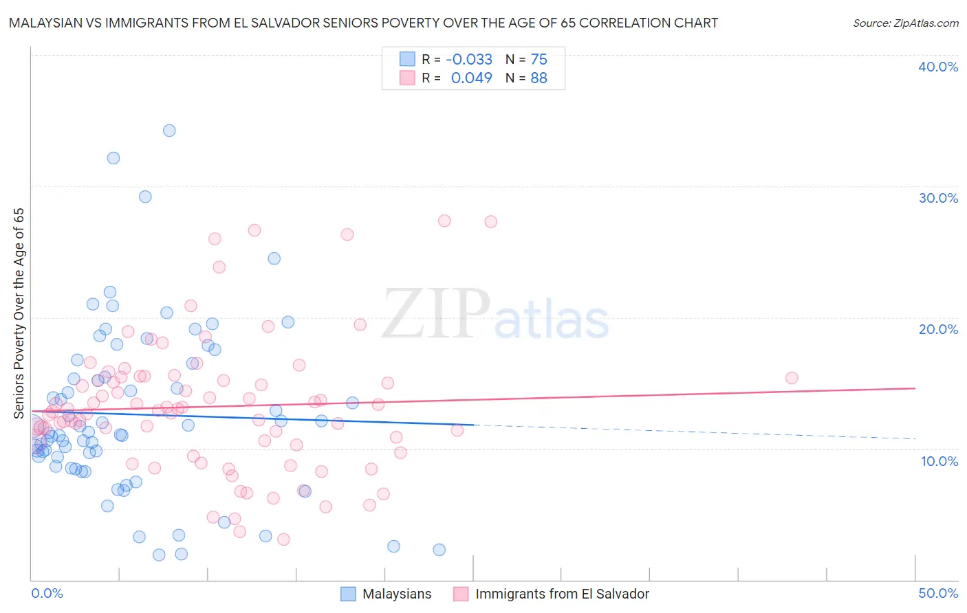Malaysian vs Immigrants from El Salvador Seniors Poverty Over the Age of 65