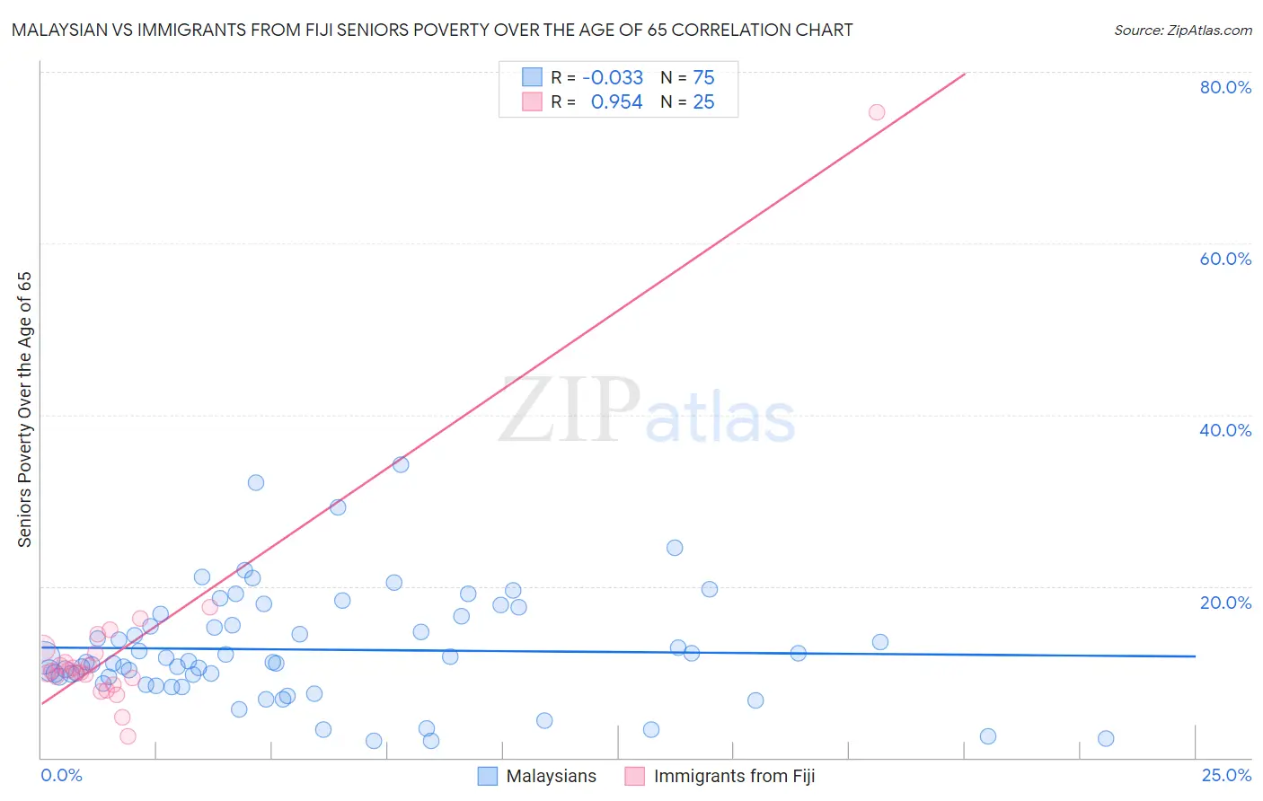 Malaysian vs Immigrants from Fiji Seniors Poverty Over the Age of 65