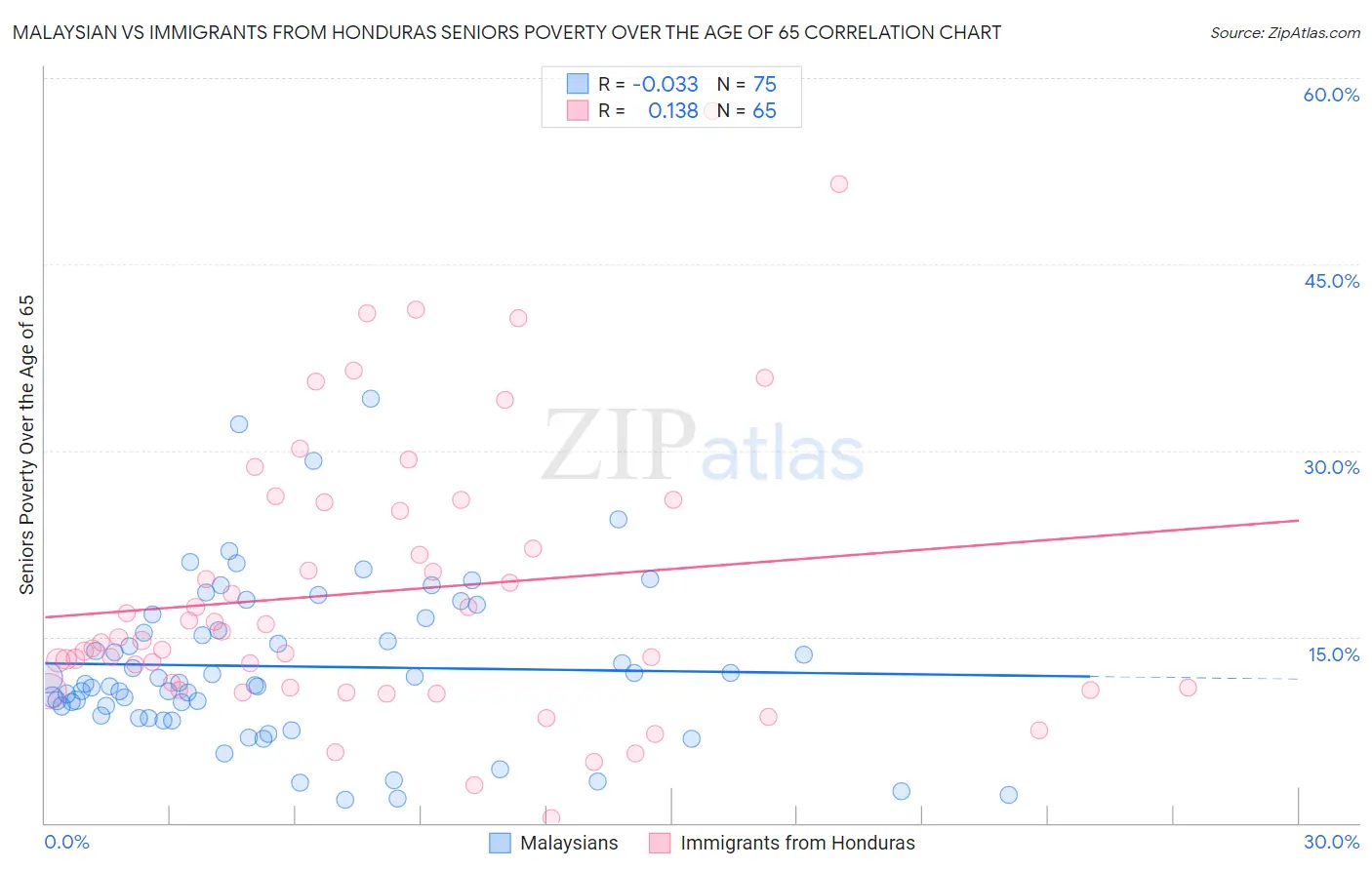 Malaysian vs Immigrants from Honduras Seniors Poverty Over the Age of 65