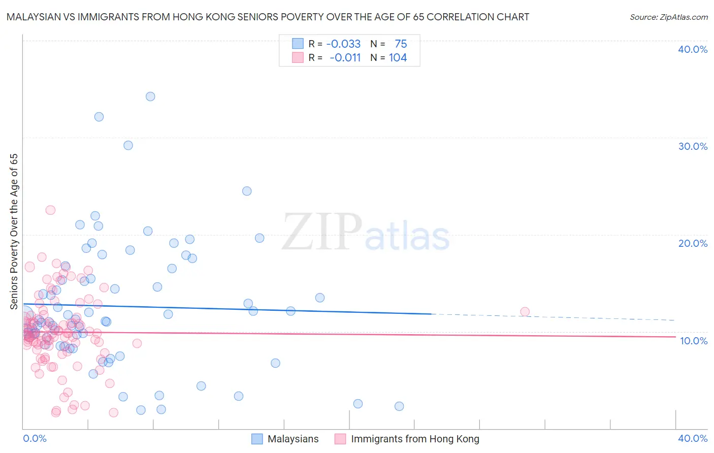 Malaysian vs Immigrants from Hong Kong Seniors Poverty Over the Age of 65