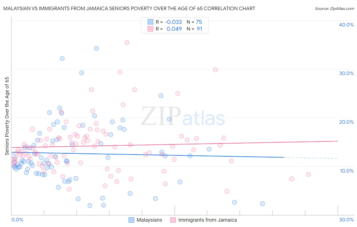 Malaysian vs Immigrants from Jamaica Seniors Poverty Over the Age of 65