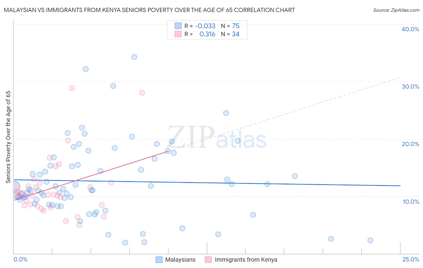 Malaysian vs Immigrants from Kenya Seniors Poverty Over the Age of 65