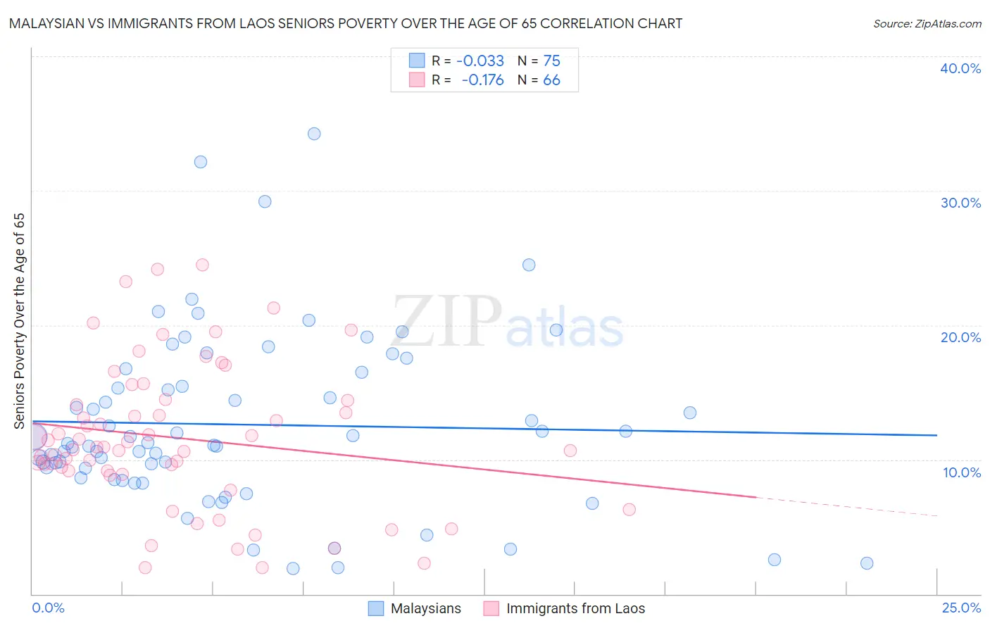 Malaysian vs Immigrants from Laos Seniors Poverty Over the Age of 65