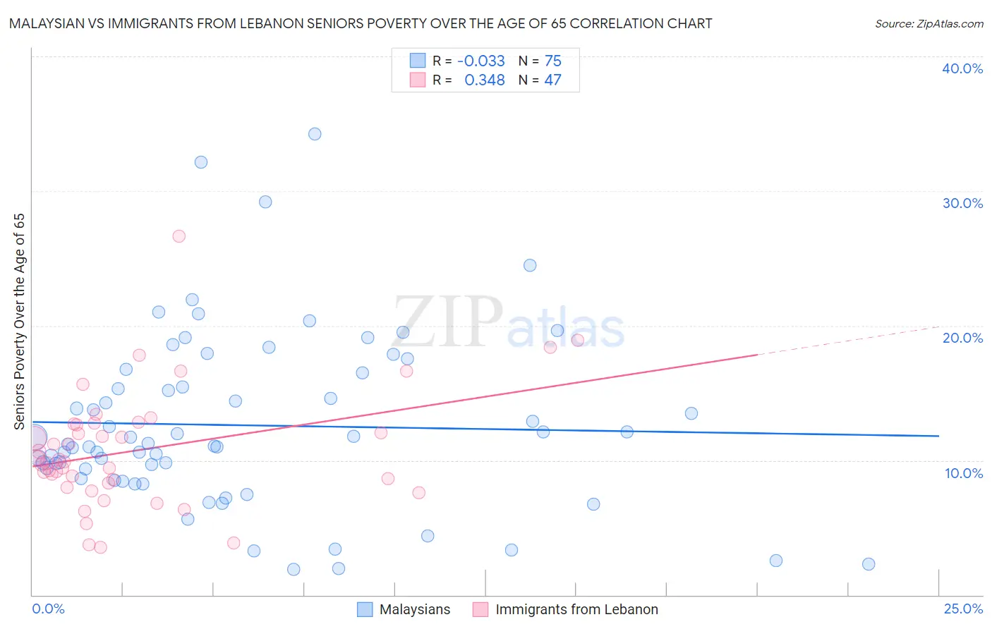 Malaysian vs Immigrants from Lebanon Seniors Poverty Over the Age of 65