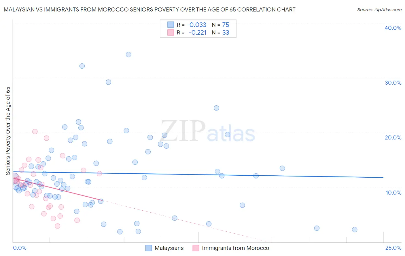 Malaysian vs Immigrants from Morocco Seniors Poverty Over the Age of 65
