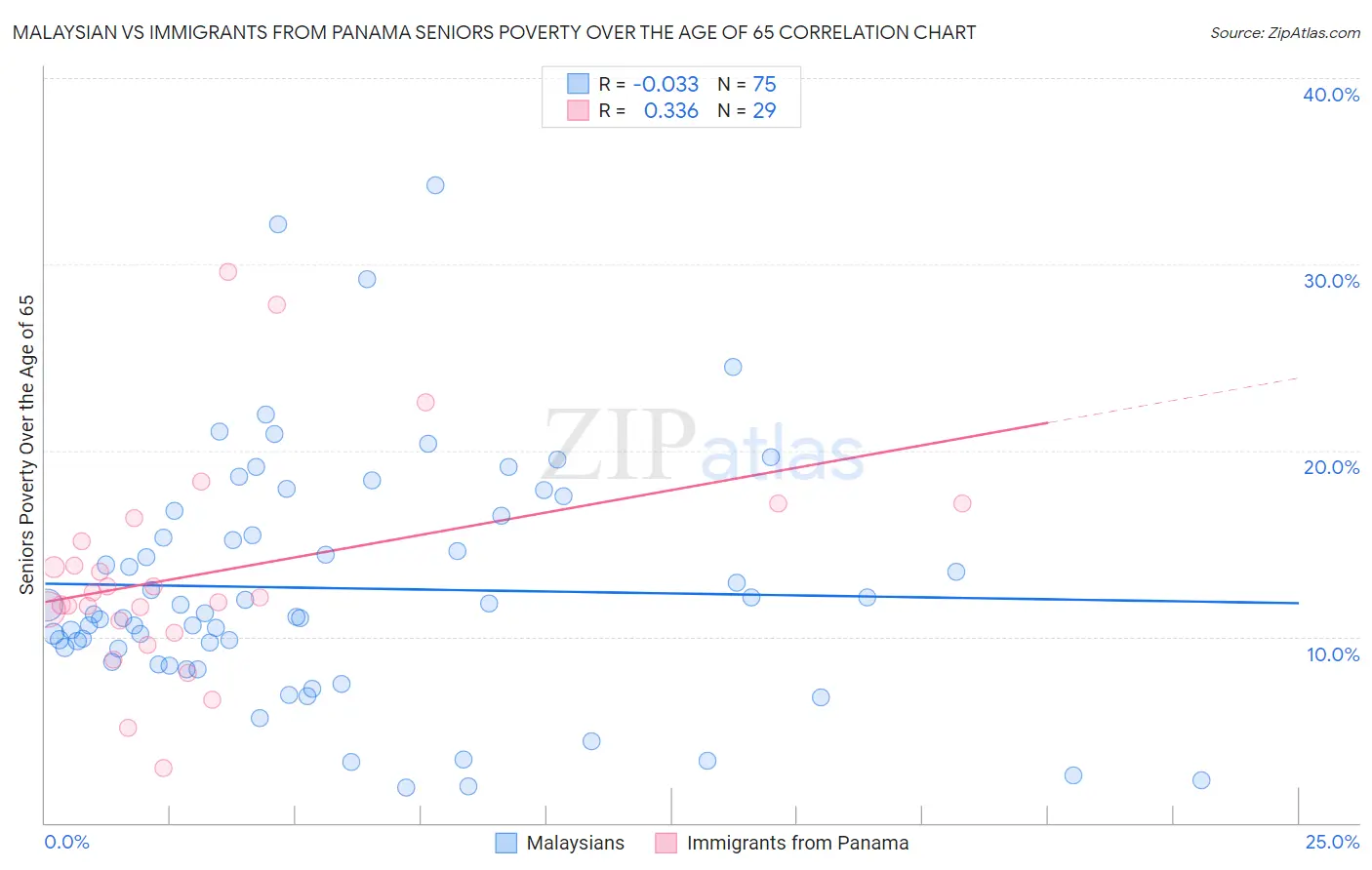 Malaysian vs Immigrants from Panama Seniors Poverty Over the Age of 65
