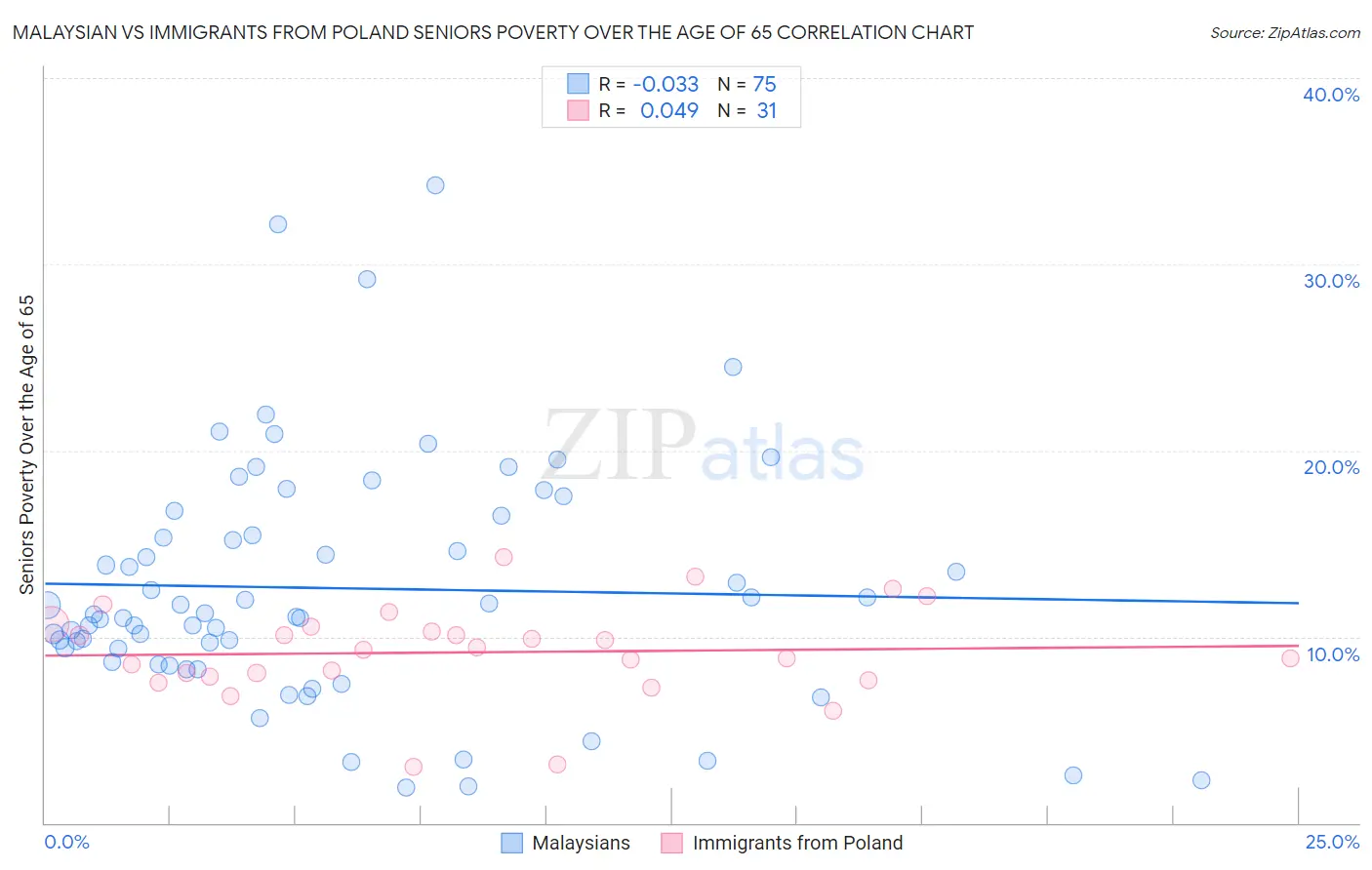 Malaysian vs Immigrants from Poland Seniors Poverty Over the Age of 65