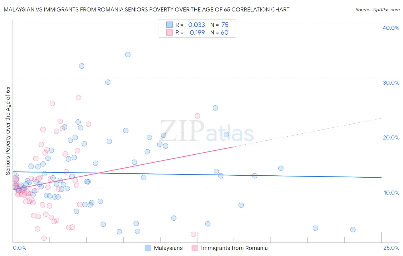 Malaysian vs Immigrants from Romania Seniors Poverty Over the Age of 65