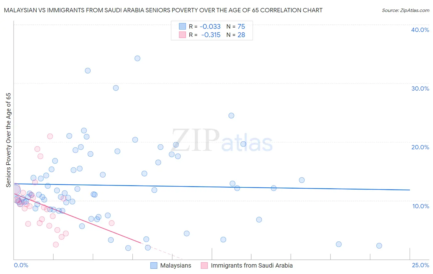 Malaysian vs Immigrants from Saudi Arabia Seniors Poverty Over the Age of 65