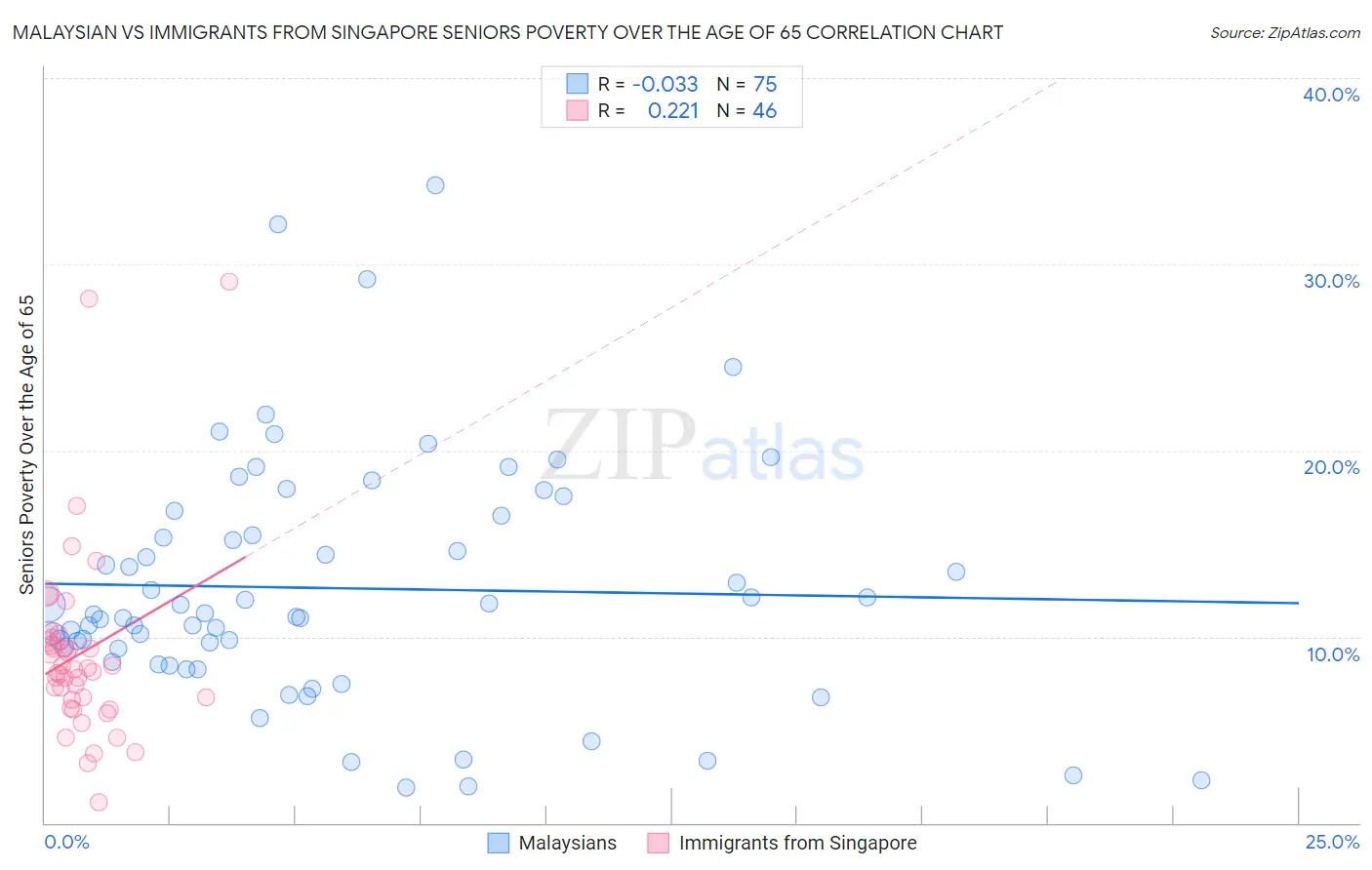 Malaysian vs Immigrants from Singapore Seniors Poverty Over the Age of 65