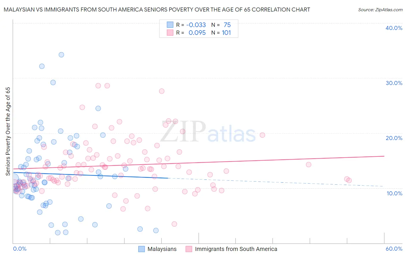 Malaysian vs Immigrants from South America Seniors Poverty Over the Age of 65