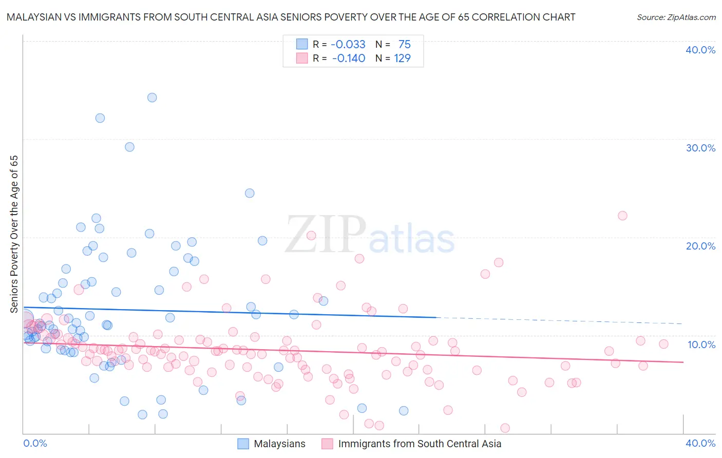 Malaysian vs Immigrants from South Central Asia Seniors Poverty Over the Age of 65