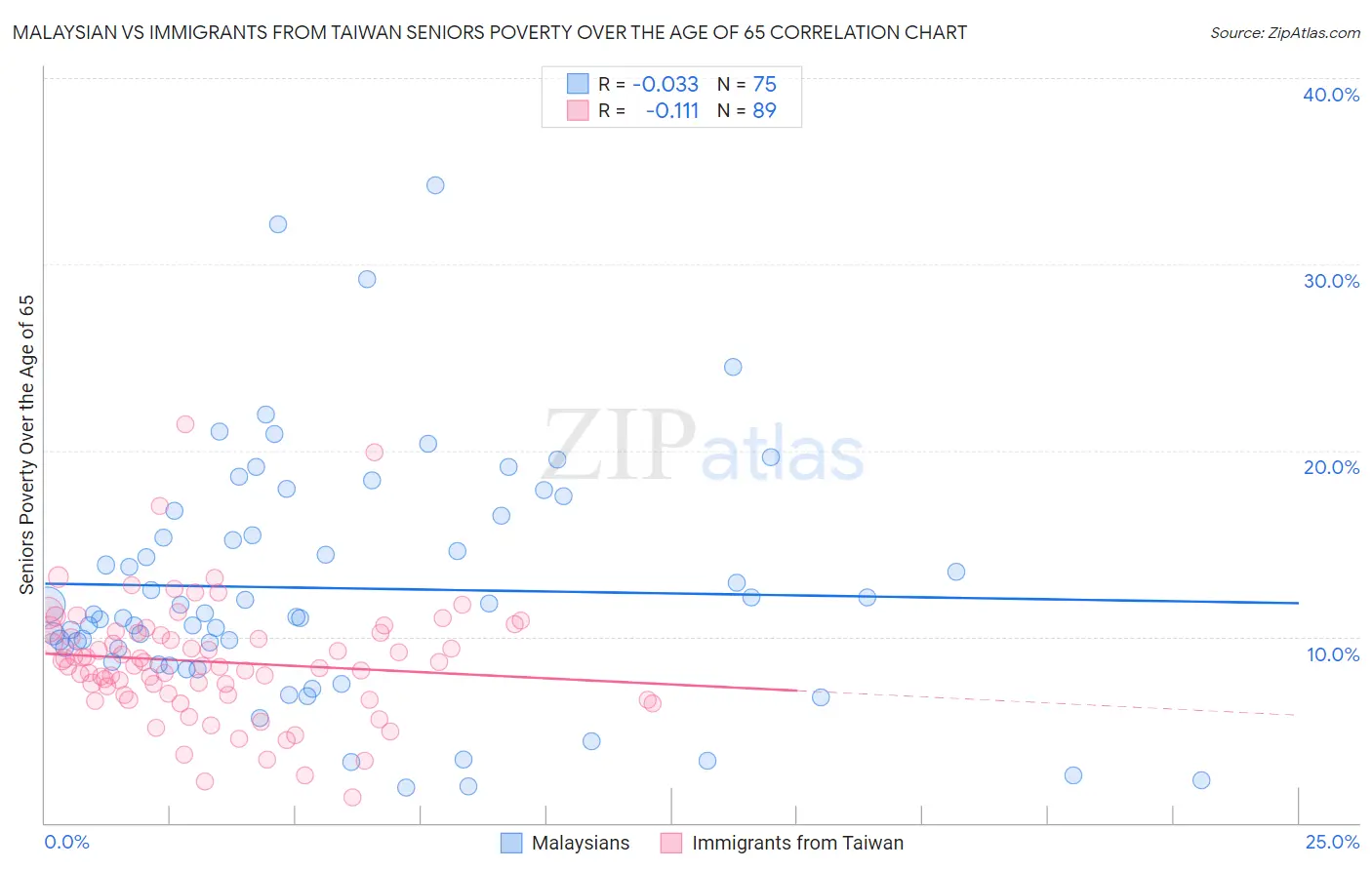 Malaysian vs Immigrants from Taiwan Seniors Poverty Over the Age of 65