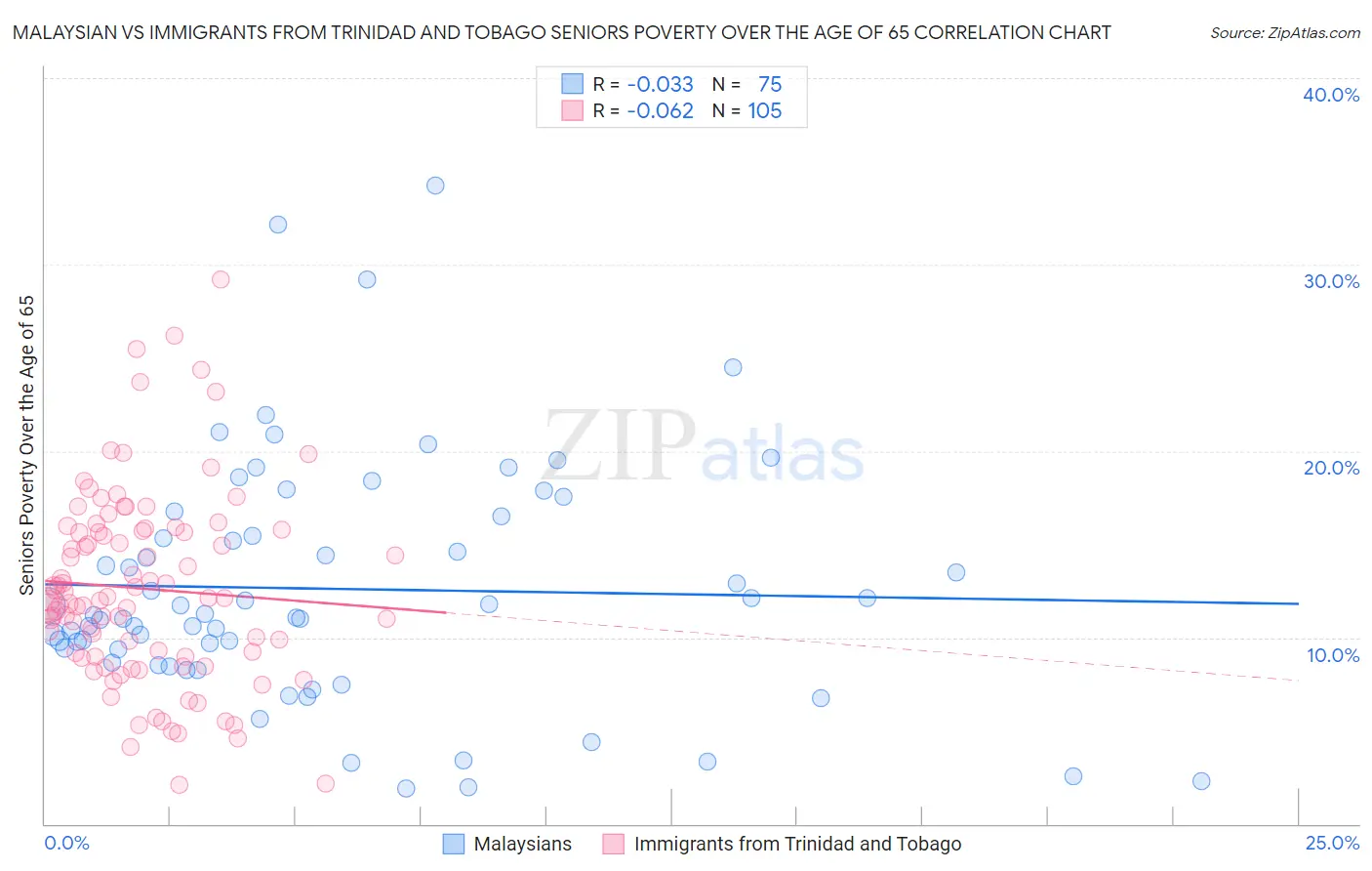 Malaysian vs Immigrants from Trinidad and Tobago Seniors Poverty Over the Age of 65