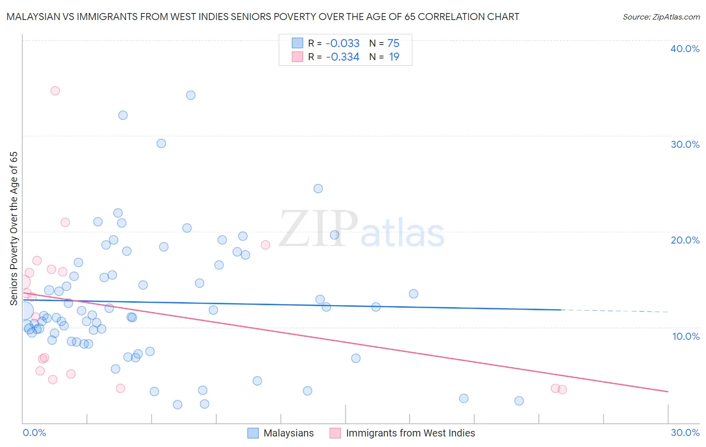 Malaysian vs Immigrants from West Indies Seniors Poverty Over the Age of 65