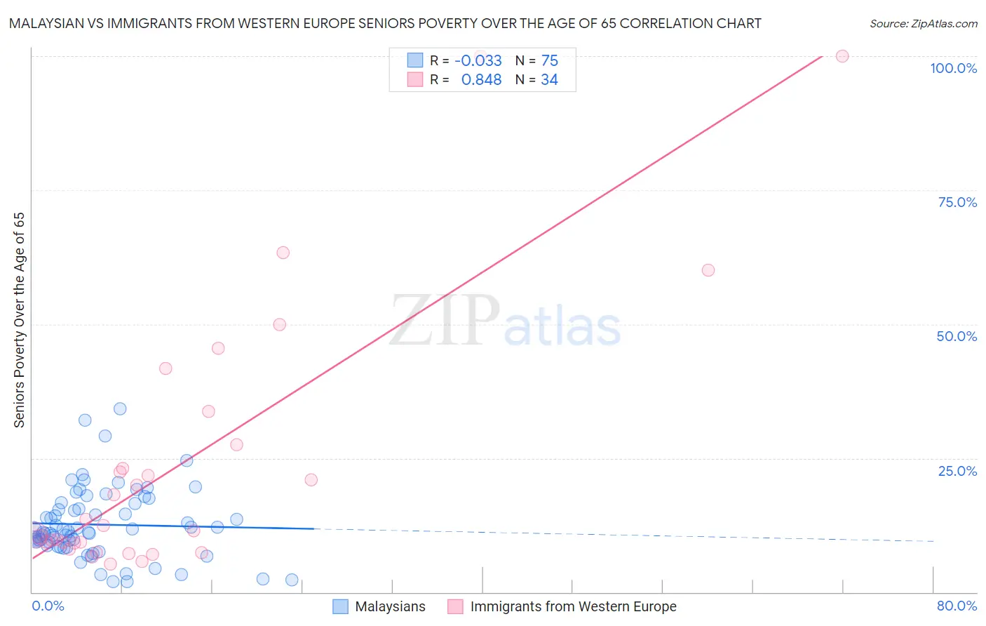 Malaysian vs Immigrants from Western Europe Seniors Poverty Over the Age of 65