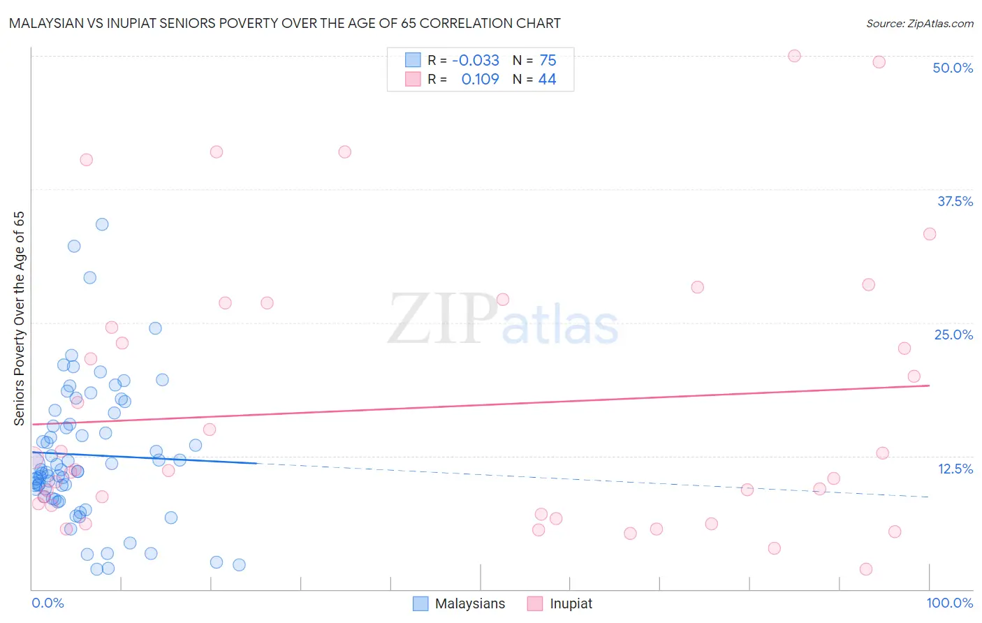 Malaysian vs Inupiat Seniors Poverty Over the Age of 65
