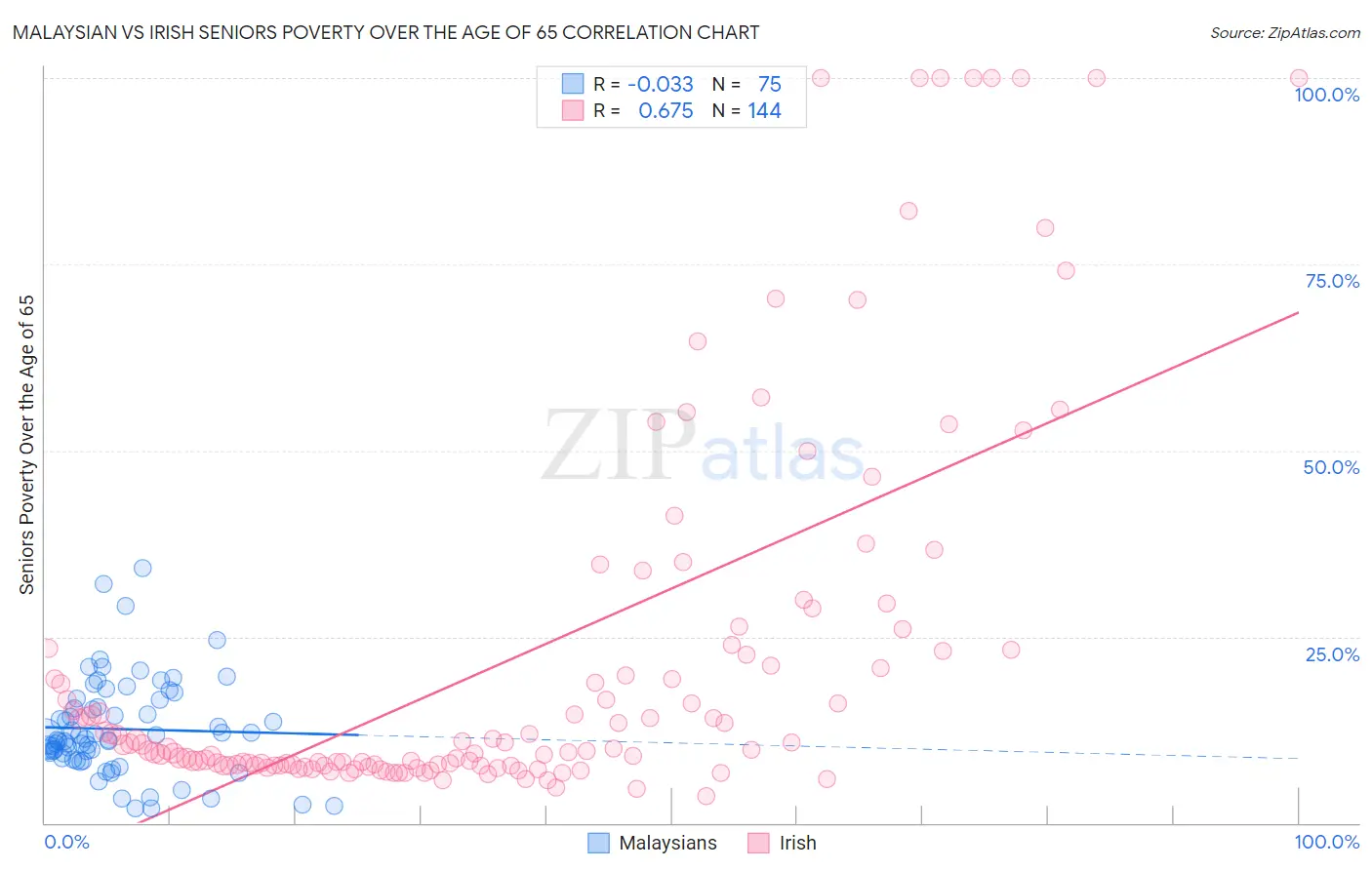 Malaysian vs Irish Seniors Poverty Over the Age of 65