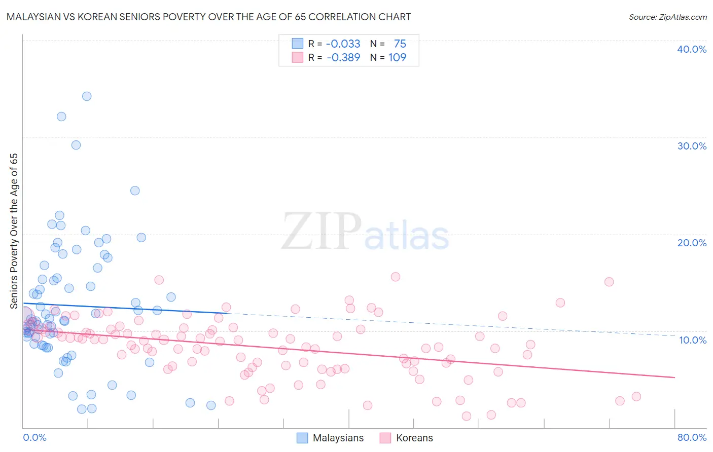 Malaysian vs Korean Seniors Poverty Over the Age of 65