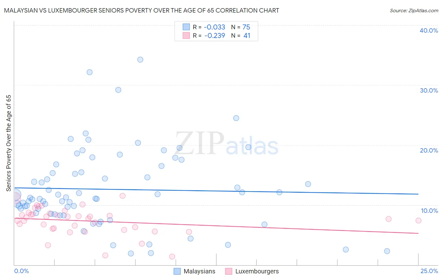 Malaysian vs Luxembourger Seniors Poverty Over the Age of 65