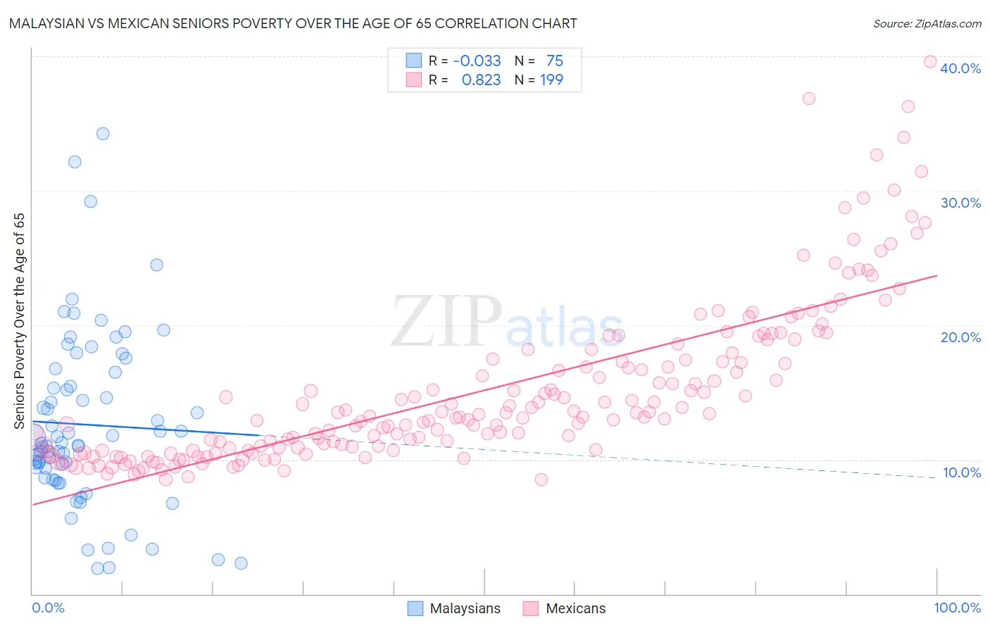 Malaysian vs Mexican Seniors Poverty Over the Age of 65